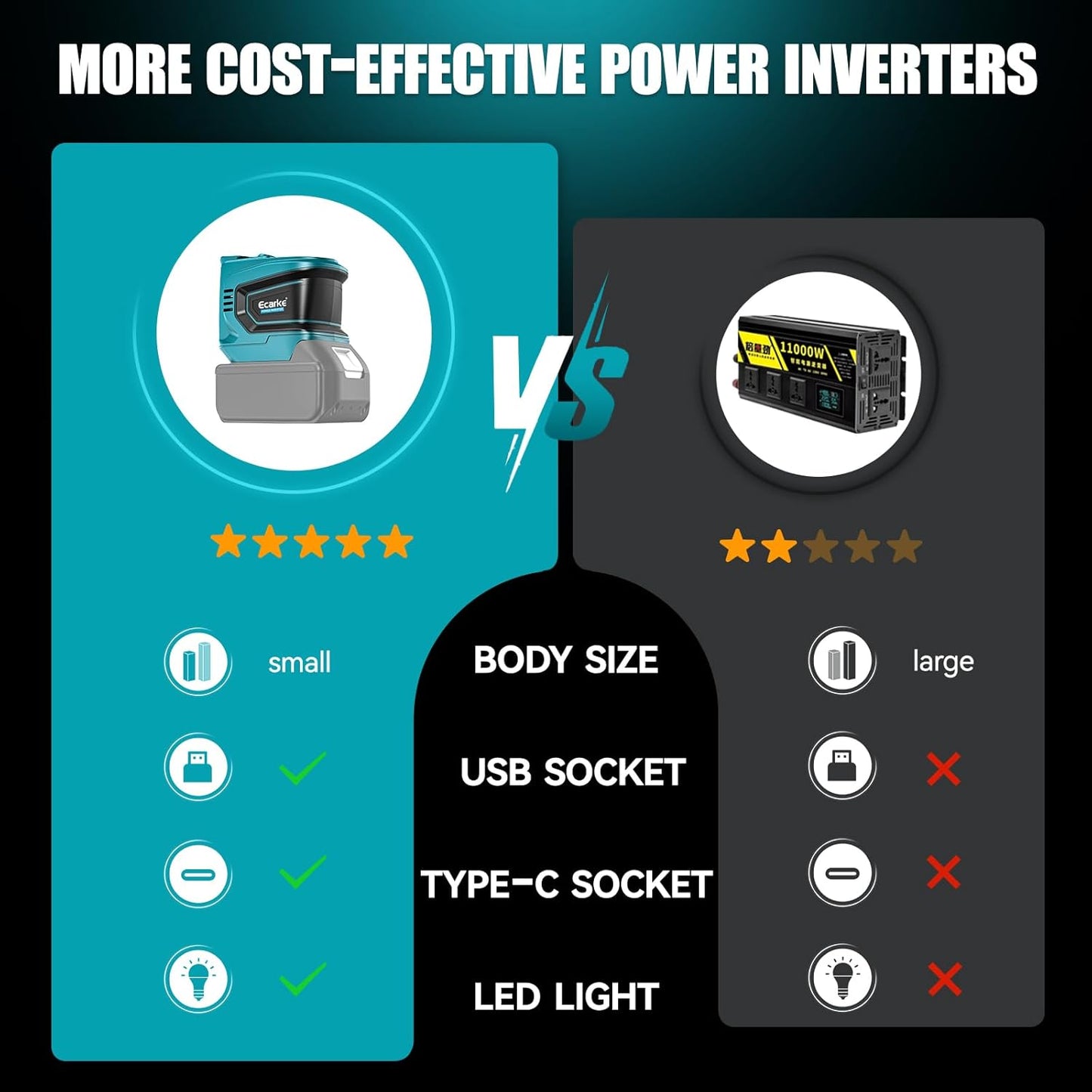 Power Inverter for Makita 18V Battery: Ecarke Portable Power Supply Inverter Convert - 200W DC 18V to AC 110V~120V Battery Powered Outlet with 2 USB&AC Power Station(Bare Tool Only)