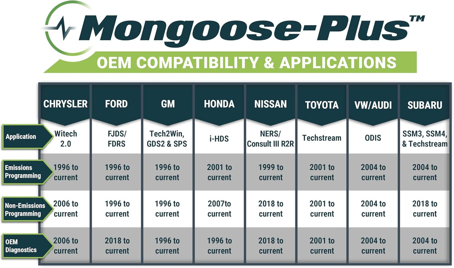 Opus IVS Mongoose-Plus J2534 OEM Bluetooth Wireless Vehicle Interface Cable - Ford/Lincoln/Mercury OEM Reprogramming and Diagnostics